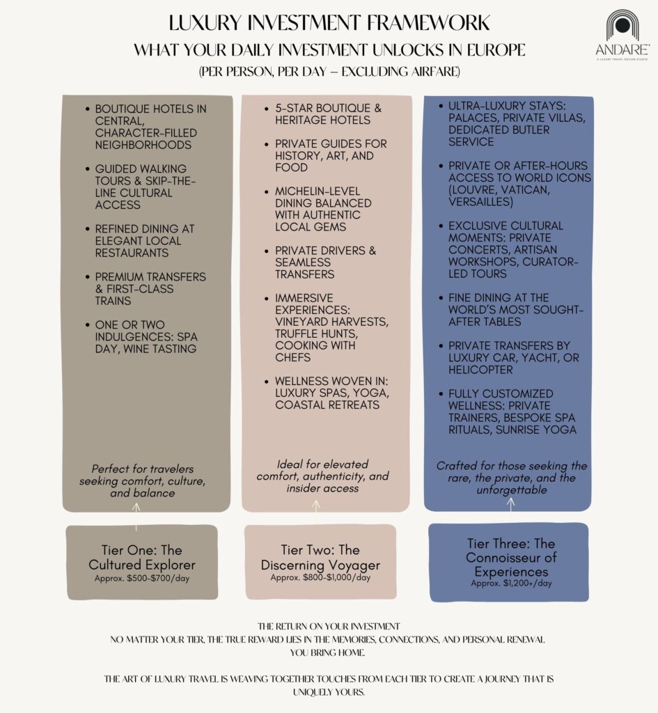 Infographic illustrating travel investment tiers for planning a luxury European vacation, including lodging, dining, transportation, and experiences